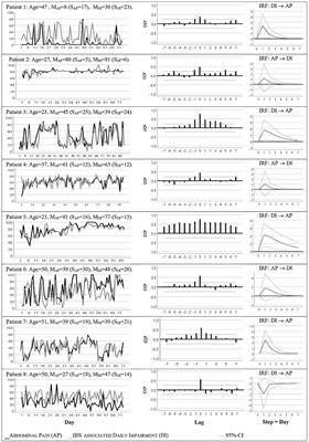 Temporal Relationships Between Abdominal Pain, Psychological Distress and Coping in Patients With IBS – A Time Series Approach